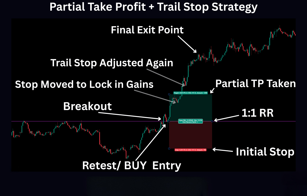 Exit strategy map showing TP1, TP2 and trailing stop