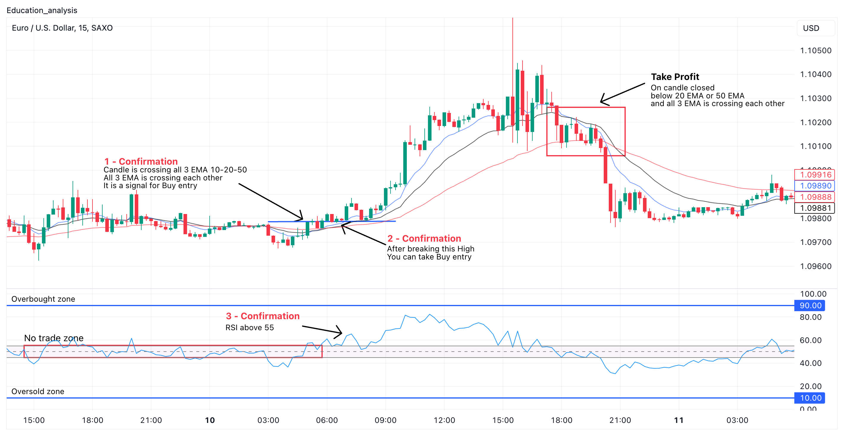 Side-by-side comparison of cluttered indicator-heavy chart versus a clean, focused indicator setup