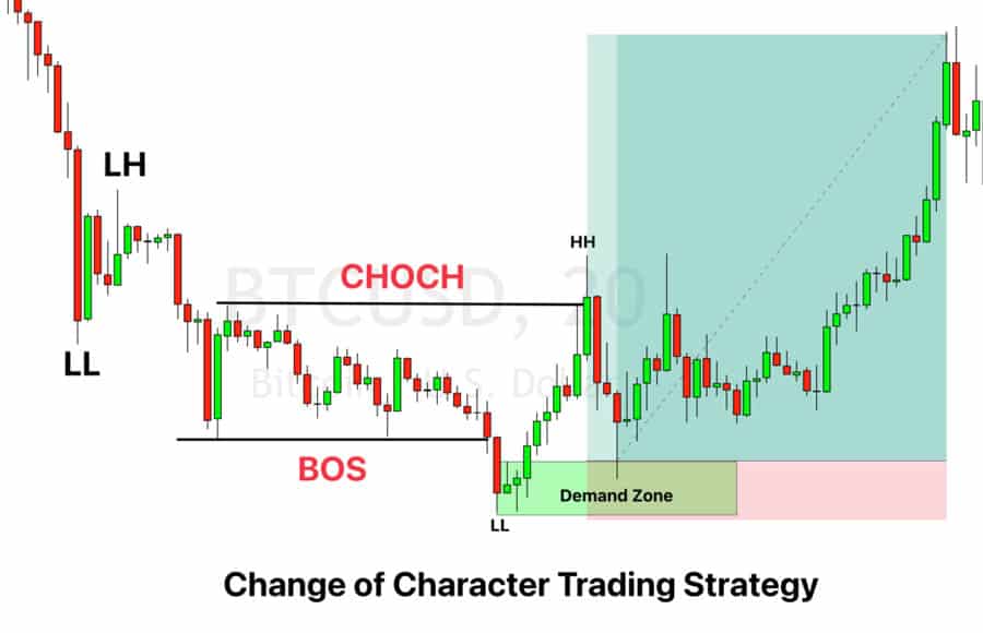 Diagram showing a downtrend turning into an uptrend with a clear change of character and retest