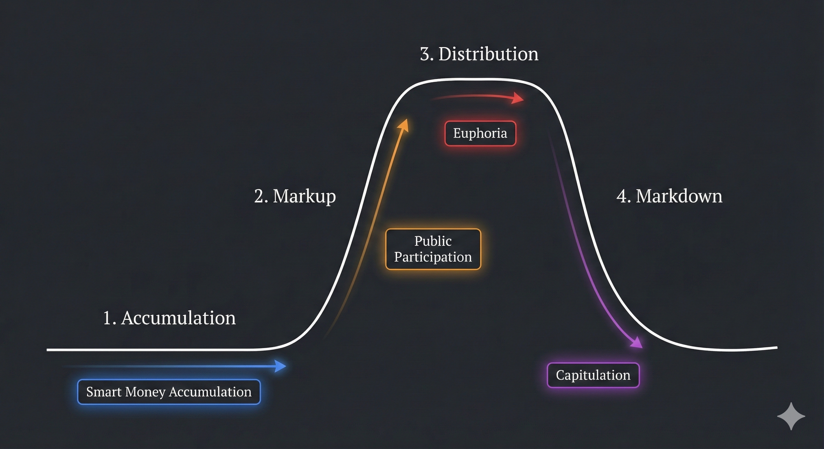 Market cycle phases diagram showing accumulation, markup, distribution and markdown